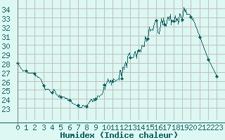 Courbe de l'humidex pour Albi (81)