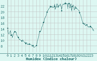 Courbe de l'humidex pour Poitiers (86)