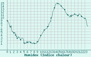 Courbe de l'humidex pour Orange (84)