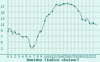 Courbe de l'humidex pour Orly (91)