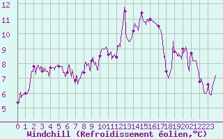 Courbe du refroidissement olien pour Dijon / Longvic (21)