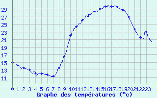 Courbe de tempratures pour Auch (32)