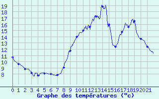 Courbe de tempratures pour Bonneuil-Matour (86)