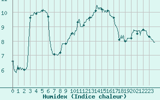 Courbe de l'humidex pour Vichy (03)