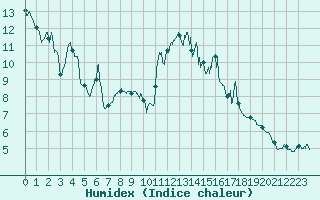 Courbe de l'humidex pour Bocognano (2A)
