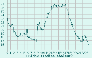 Courbe de l'humidex pour Reims-Prunay (51)