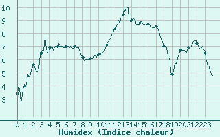 Courbe de l'humidex pour Troyes (10)