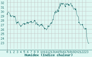 Courbe de l'humidex pour Montlimar (26)