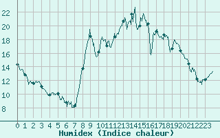Courbe de l'humidex pour Maiche (25)