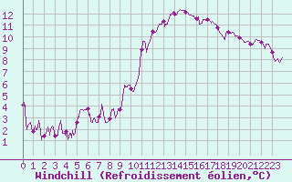 Courbe du refroidissement olien pour Nmes - Garons (30)