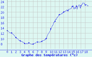 Courbe de tempratures pour Bouloire (72)