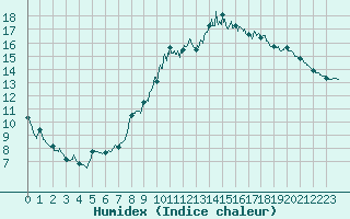 Courbe de l'humidex pour Mathaux-tape (10)