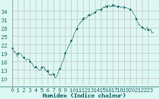 Courbe de l'humidex pour Mont-de-Marsan (40)