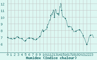 Courbe de l'humidex pour Mcon (71)