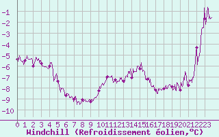 Courbe du refroidissement olien pour Chastreix (63)