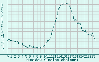 Courbe de l'humidex pour Lillers (62)