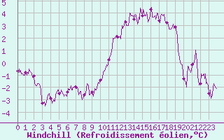 Courbe du refroidissement olien pour Angers-Marc (49)