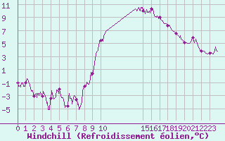 Courbe du refroidissement olien pour Lyon - Bron (69)