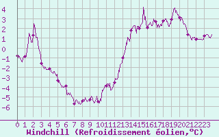 Courbe du refroidissement olien pour Mont-Saint-Vincent (71)