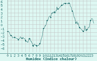 Courbe de l'humidex pour Muret (31)