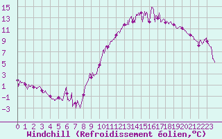 Courbe du refroidissement olien pour Blois (41)