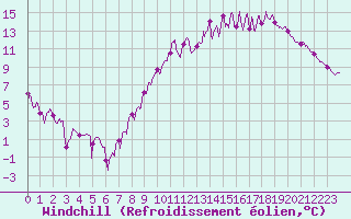 Courbe du refroidissement olien pour Celles-sur-Ource (10)