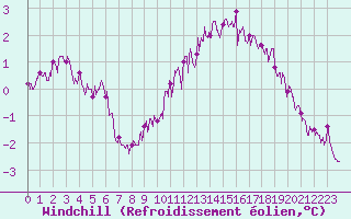 Courbe du refroidissement olien pour Lille (59)