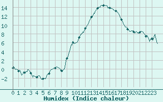 Courbe de l'humidex pour Carpentras (84)