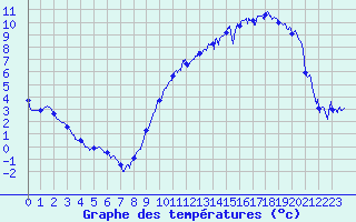 Courbe de tempratures pour Angrie (49)