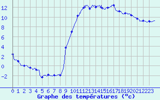 Courbe de tempratures pour Cazaux (33)