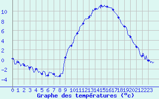 Courbe de tempratures pour Grenoble/agglo Le Versoud (38)