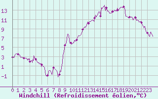 Courbe du refroidissement olien pour Metz (57)