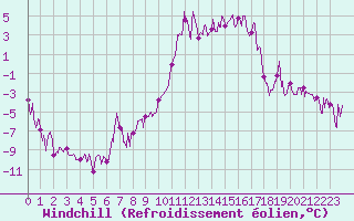 Courbe du refroidissement olien pour Brianon (05)