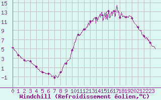 Courbe du refroidissement olien pour Saint-Nazaire (44)