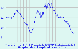 Courbe de tempratures pour Ile du Levant (83)