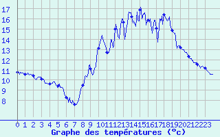 Courbe de tempratures pour Bustince (64)