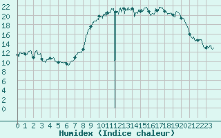 Courbe de l'humidex pour Calvi (2B)