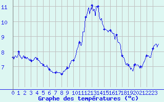 Courbe de tempratures pour Albert-Bray (80)