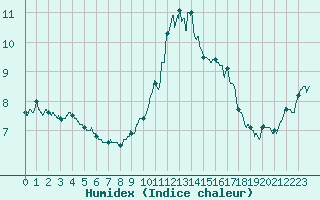 Courbe de l'humidex pour Albert-Bray (80)