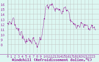 Courbe du refroidissement olien pour Ajaccio - Campo dell