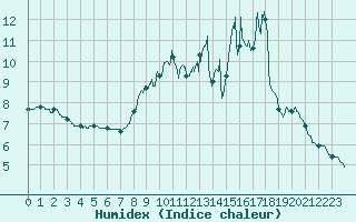 Courbe de l'humidex pour Saint-Sulpice (63)