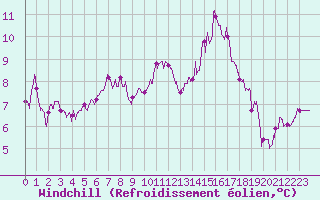 Courbe du refroidissement olien pour Rodez (12)