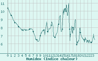 Courbe de l'humidex pour Granes (11)