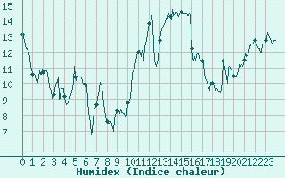 Courbe de l'humidex pour Saint-Nazaire (44)