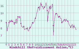 Courbe du refroidissement olien pour Ile de Batz (29)