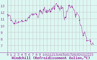 Courbe du refroidissement olien pour Romorantin (41)