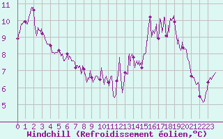 Courbe du refroidissement olien pour Rocroi (08)
