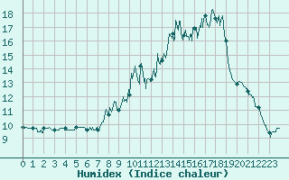 Courbe de l'humidex pour Balan (01)