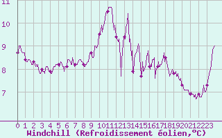 Courbe du refroidissement olien pour Calais / Marck (62)