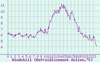 Courbe du refroidissement olien pour Carcassonne (11)